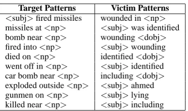 Table 2: Top 10 high-frequency target and victimpatterns learned from the Web