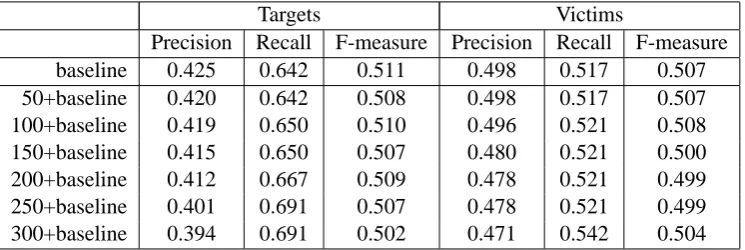 Table 3: Performance of new IE patterns on MUC-4 test set