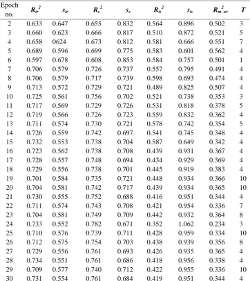 Table 1: Statistical parameters of training, calibration and test set to search T* and N*epoch for without influence of cyclic rings on inhibitory activity  