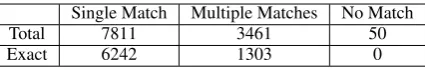 Table 1: Statistics for matching sources to nounphrases.