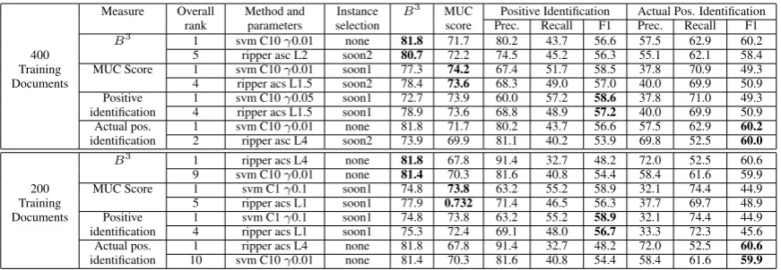Table 2: Performance of the best runs. For SVMs, γstands for RBF kernel with the shown γparameter.