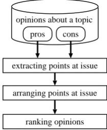 Figure 1: Process ﬂow in OpinionReader.