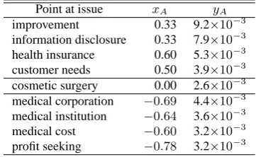 Table 1: Examples of points at issue and their co-ordinates for “privatization of hospitals by joint-stock companies”.