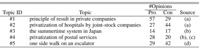 Table 2: Topics used for experiments.