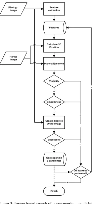 Figure 1: Combined sensor  – laser scanner with mounted  camera (RIEGL, 2004) 