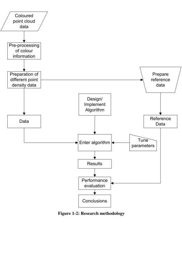 Figure 1-2: Research methodology 