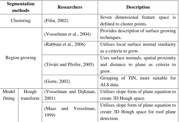 Table 2-1: Summary of segmentation methods  Segmentation 