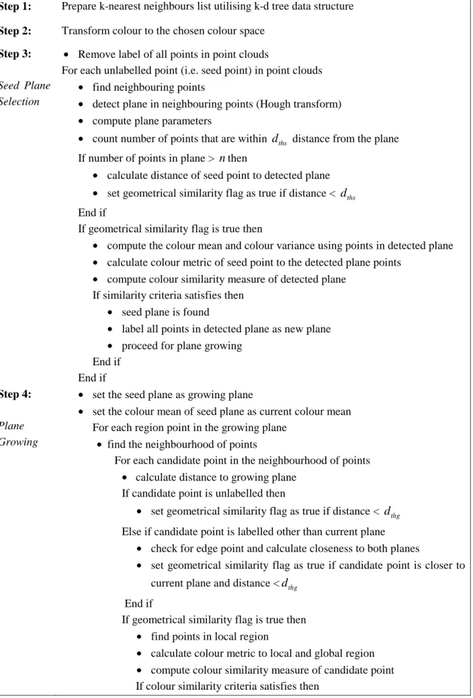 Table 3-1: Outline of proposed algorithm  Step 1:  Prepare k-nearest neighbours list utilising k-d tree data structure  Step 2:  Transform colour to the chosen colour space 