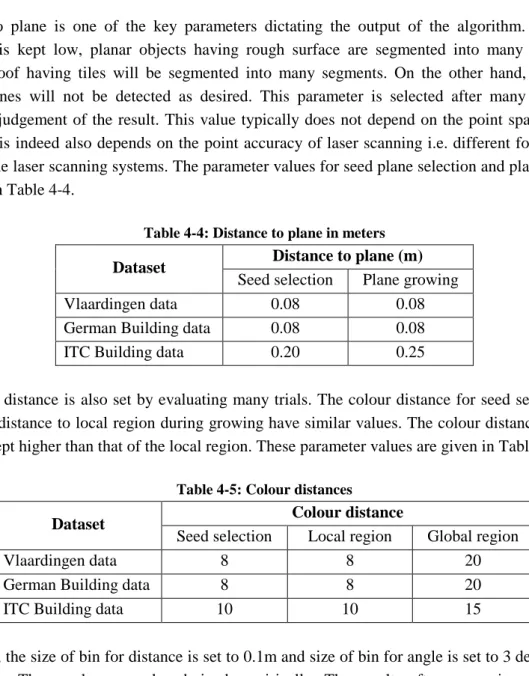 Table 4-4: Distance to plane in meters  Distance to plane (m)  Dataset 