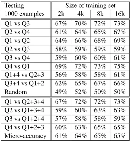 Table 1: Accuracy of binary classiﬁcation