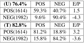 Table 3: CM for the GI: (U)Us and (T)(Turney andLittman, 2003)