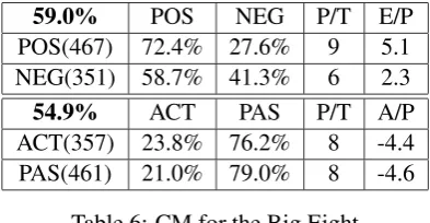 Table 5: CM for all Moods
