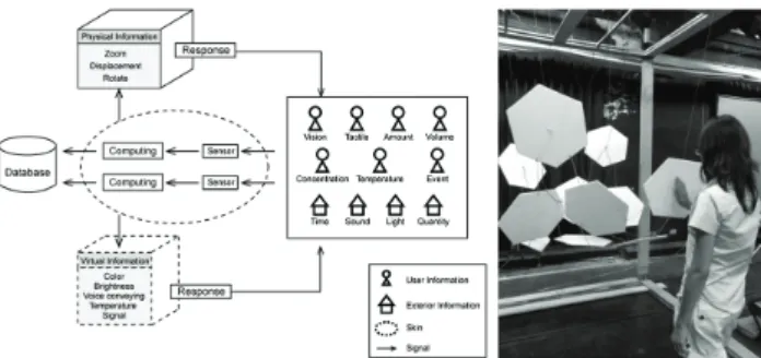 Figure 6. System Model (left) and interaction (right) of Floating Skin (Hsu 2009).