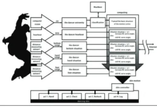 Figure 8. The system diagram of dancing skin (Chen et al. 2011).