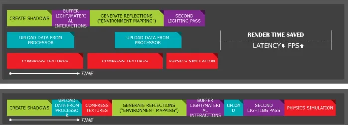 Figure 4: Asynchronous shading reduces latency by enabling simultaneous graphics shaders, compute  shaders, and data copy operations for standard graphics and VR 