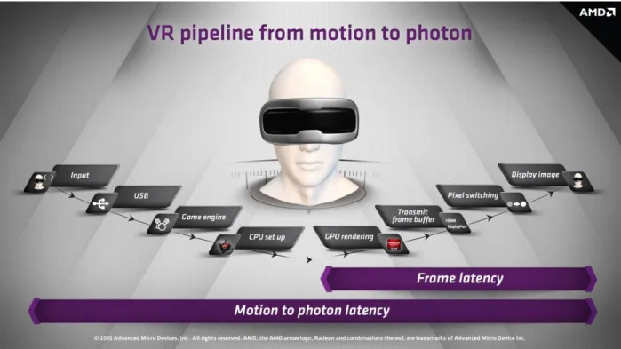 Figure 2: Motion-to-photon and frame latency in VR systems 