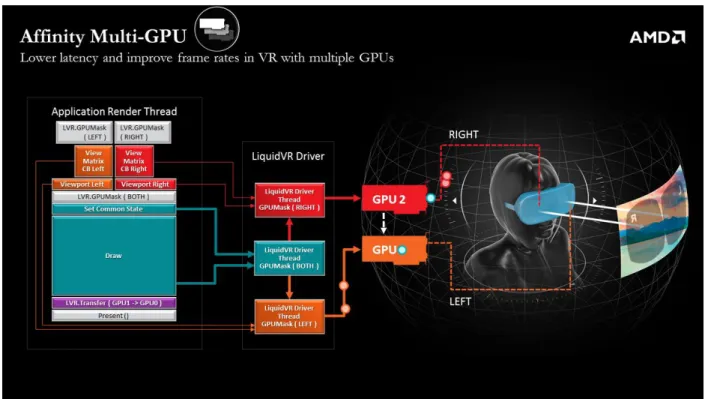 Figure 2: Lower latency and improved frame rates with multiple GPUs 