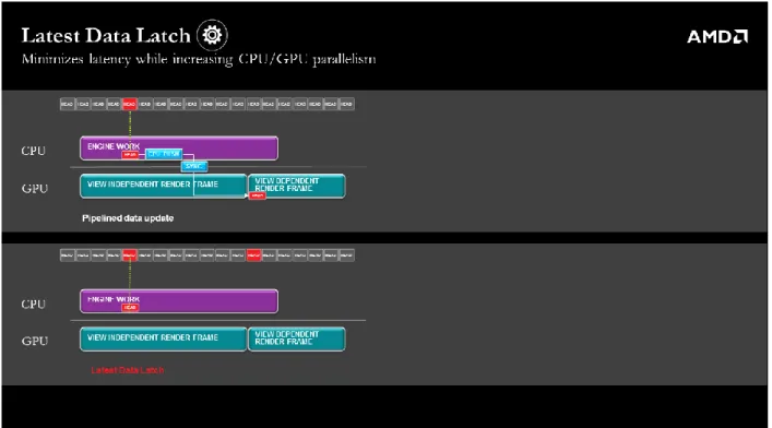 Figure 3: Latest Data Latch minimizes latency while increasing CPU/GPU parallelism 