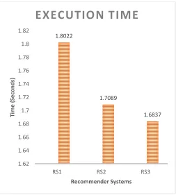 Table 2: Execution Time of Algorithms 