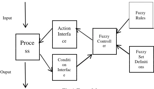 Fig 1.FuzzyManagers 