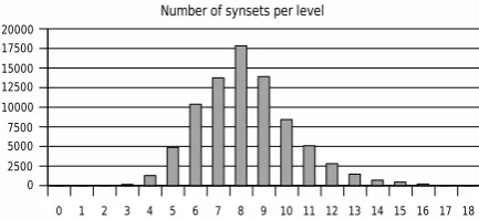 Figure 1: Fragment of the hypernym/hyponymtree
