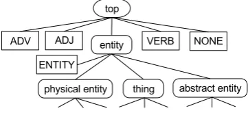 Figure 3: Fragment of the tree used for labeling