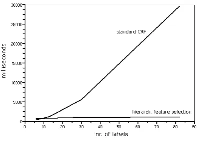 Figure 6: Time needed for labeling