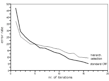 Figure 7: Error rate during training