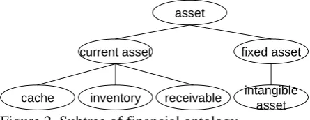 Figure 1. Term specificity and term similarity in  a domain taxonomy TD  