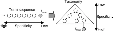 Figure 3. Terms are inserted to taxonomy in the sequence of specificity  