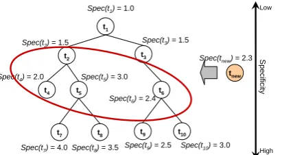Figure 4. Selection of candidate hypernyms of  similaritytnew from taxonomy using term specificity and  