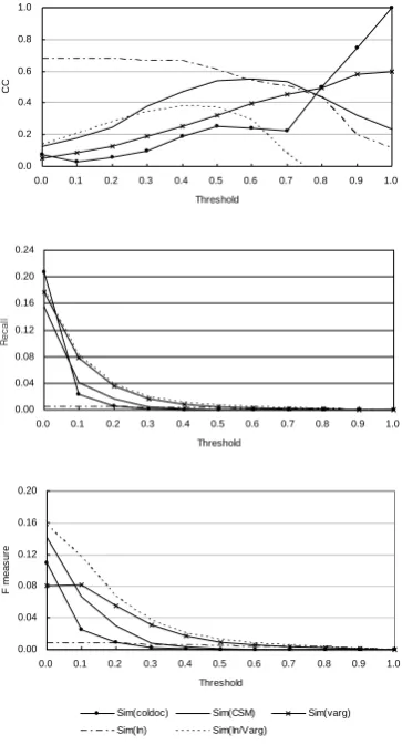 Figure 6. Lexical recall, precision and F-measure  of taxonomy learning methods  