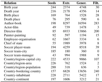 Figure 1: Example patterns extracted from the training corpus for each several kinds of relations.