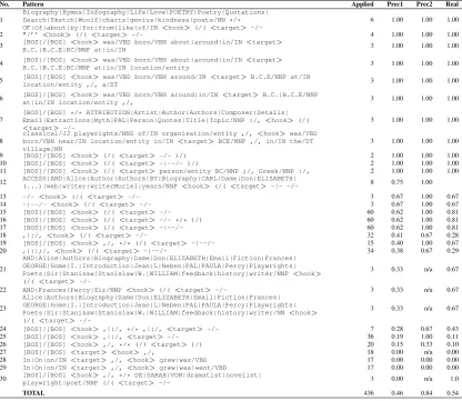Table 3: Patterns for the relation birth year, results extracted by each, precision estimated with thisprocedure and with the traditional hook corpus approach, and precision evaluated by hand).