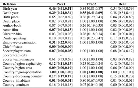 Table 4: Precision estimates for the whole set ofextracted pairs by all rules and all relations.