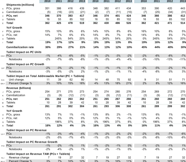 Table t Impact on PC Units