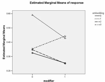 Figure 2: Interaction between the Temporal Mod-iﬁer and the Syntactic Embedding Structure