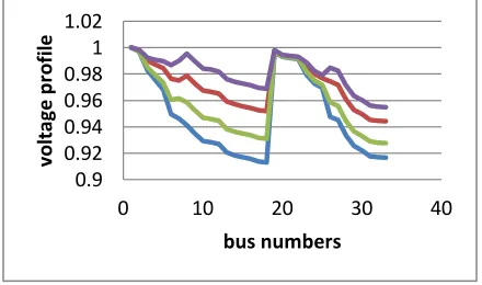 Fig 3: Comparision of LVDI values before and after installation of DG  