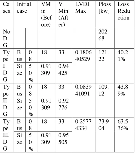Table 2: Values of voltages and losses for optimal location 