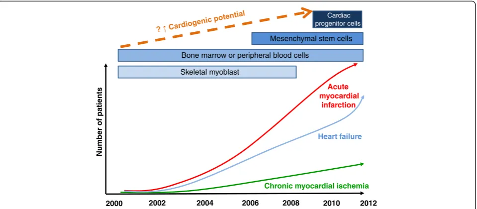 Figure 2 Overview of the types of adult stem cells being investigated for the treatment of acute myocardial infarction, chronicmyocardial ischemia and heart failure.