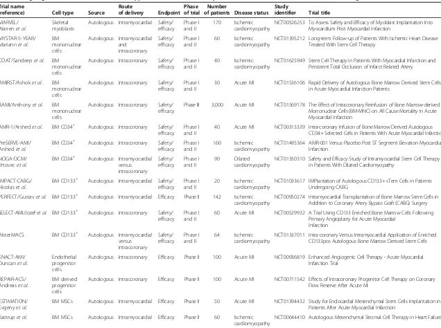 Table 1 Ongoing clinical trials on stem cell therapy for treatment of acute myocardial infarction and heart failure (Clinicaltrials.gov)