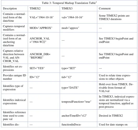 Table 3: Temporal Markup Translation Table4  