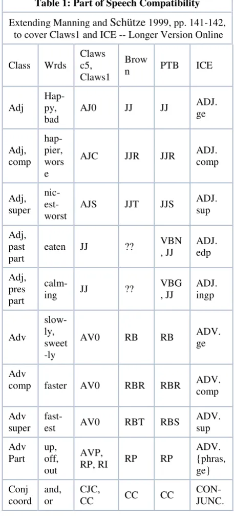 Table 1: Part of Speech Compatibility  