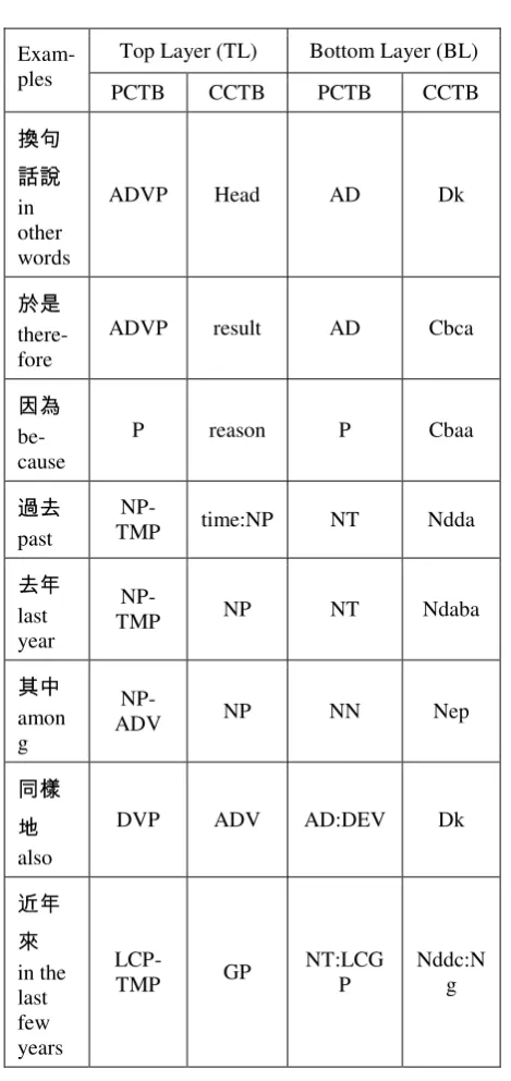 Figure 1 is a candidate rule for converting a phrase structure tree to a dependency tree or vice 