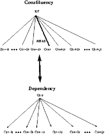 Fig. 1: Candidate Consituency/Dependency Mapping  