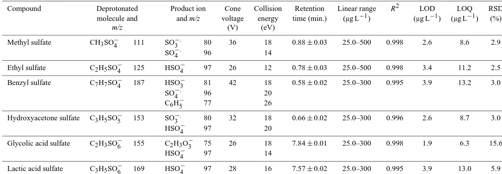 Table 1. MS parameters for MRM transitions of UPLC-MS/MS, linearity, coefﬁcient of determination (R2), limit of detection (LOD), limitof quantiﬁcation (LOQ), and relative standard deviation (RSD) of seven replicate standard injections.