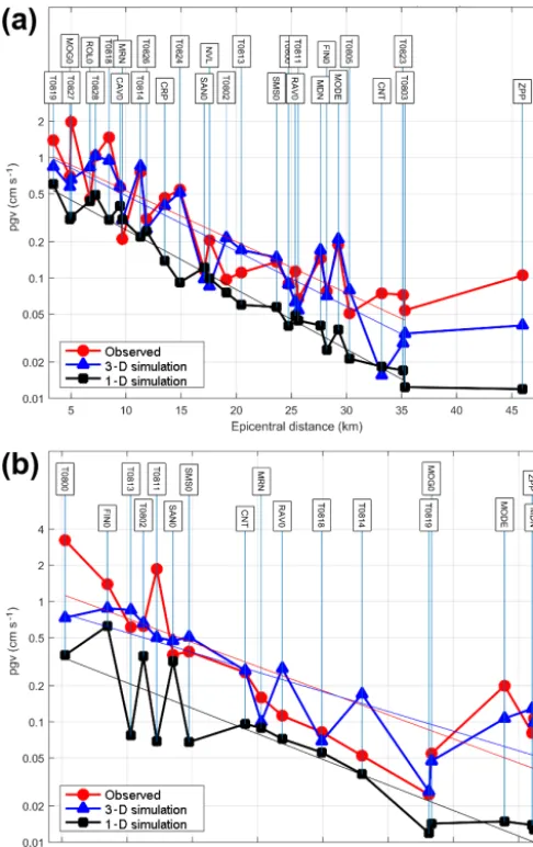 Figure 8. Observed and numerically simulated PGV (peak value ofthe two horizontal components) at the considered stations, plottedin function of the epicentral distance