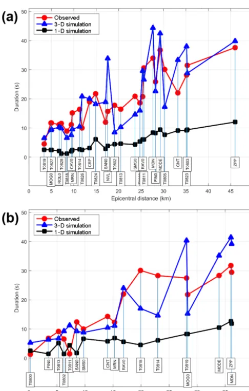 Figure 9. Observed and numerically simulated duration (deﬁnedas intervals between 5 % and 95 % of the Arias intensity) at theconsidered stations, plotted in function of the epicentral distance.(a) The 12 June 2012 MW 4.1 event