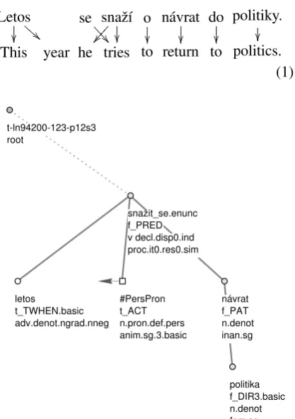 Figure 1: Tectogrammatical tree of sentence (1)