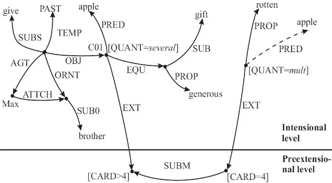 Figure 2: MultiNet representation of example discourse (2)
